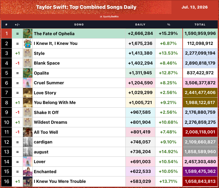 SpotifySwiftie's tweet photo. Taylor Swift: Top Combined Songs Daily on Spotify (July 13, 2026): https://t.co/cwZS1IAKE4