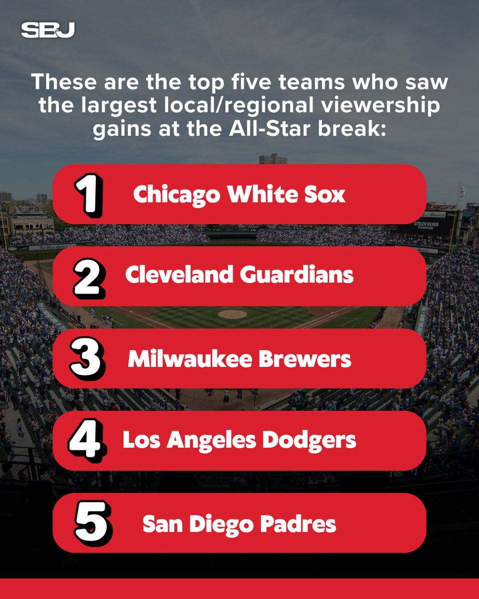 SBJ's tweet photo. MLB continues to thrive locally: 75% of World Cup matches trailed MLB’s aggregate local audience.

The @WhiteSox are one of MLB’s biggest local TV success stories this season, adding 18K+ TV homes and leading the league in audience gains.

MORE: https://t.co/KAXBKqYT7M https://t.co/PId6X8x6Lz