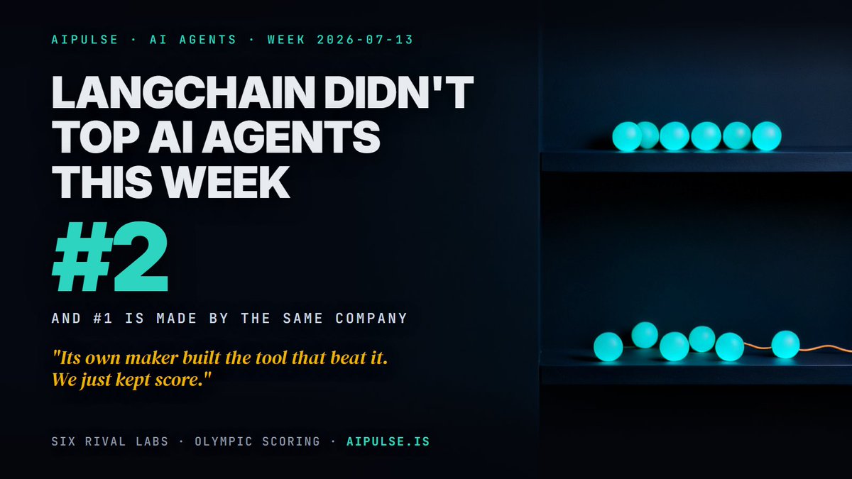 AIpulse_is's tweet photo. Every AI-agent tutorial starts with LangChain. This week our six judges argued about it more than almost anything else on the board — while a quieter tool they mostly agreed on ended up ahead of it.

Rivals splitting that unevenly is the whole story. The disagreement tells you mo https://t.co/h0Lc2yRlek