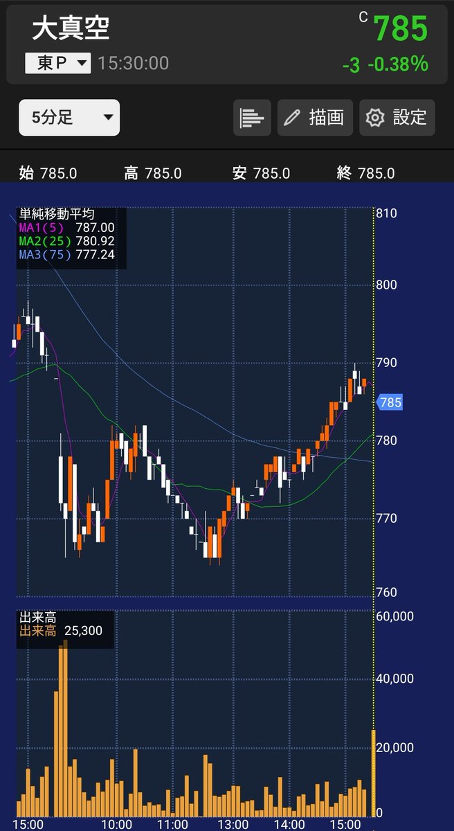 nhoneynn's tweet photo. 大真空 <6962>
終値：785 円（-0.38%）
5 分足チャートでは安値圏から緩やかに反発し、25 日・75 日移動平均線を上回って底上げの動きが継続。小幅な調整にとどまり、下値を切り上げる流れが定着しつつあります。
半導体関連の設備投資需要を背景に、押し目買いの機運が高まっています。
#大真空 #電子部品株 #日本株 #短期トレード