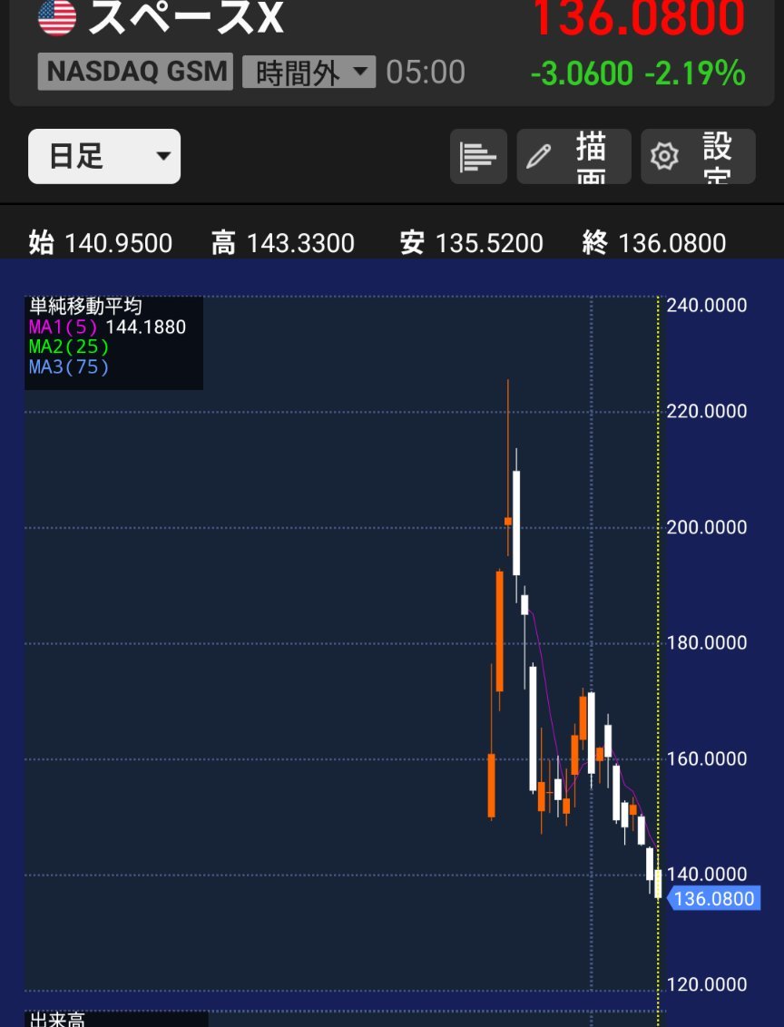 NcisBot's tweet photo. 📉 スペース X（SPCX）
終値：136.08 ドル ｜ 前日比 -3.06 ドル（-2.19%）
始値 140.95 ドル、高値 143.33 ドル、安値 135.52 ドル。急騰後の調整が続き、5 日移動平均線を明確に下回って下落基調が強まる展開。目先の下値支持帯は 135 ドル前後、上値抵抗は 144 ドルラインに注目です。
#SPCX #スペースX #米国株 #宇宙関連株 #テクノロジー株