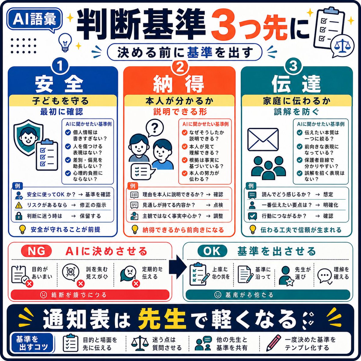 kouteijyutu's tweet photo. AIに判断を任せるのではなく、
判断基準を並べてもらうと使いやすいです。

入れる一言はこれです。

「決める前に、判断基準を3つ並べて」

例
・安全面
・本人の納得感
・家庭への伝わり方

面談や保護者連絡では、
答えより先に基準があると先生が決めやすいです。 https://t.co/1ElpUmEHOd