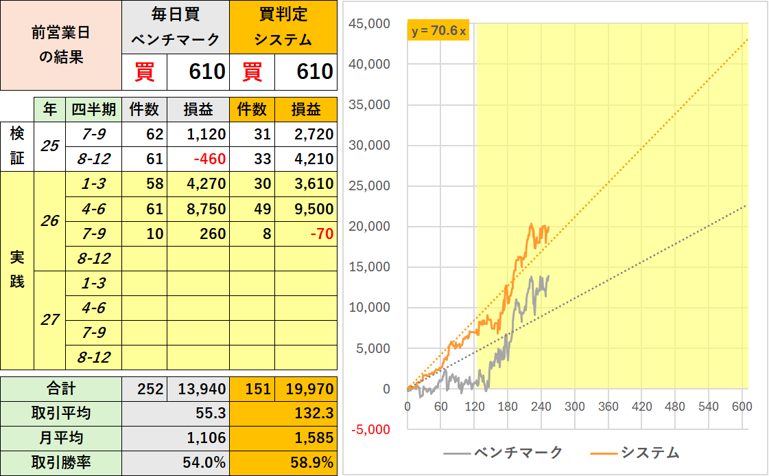 konsin_ai's tweet photo. # 生成AI×日経225先物"夜間"寄り引け

## コメント
プラ転目前。

## 運用方法
- トレード対象：日経225先物ラージ
- 使用生成AI：Gemini3.1Pro DeepResearch
- "買"、"休"をAIで判定（"売"はなし）
- ナイトセッションの寄り付き(17:00)で仕掛け引け(翌日6:00)で手じまい
- 損切幅：1200円、利確なし（引けで決済）
推奨資金：ミニ1枚につき200万円、最低100万円
- 日本の祝日は判定なし
- ベンチマークの毎日買は損切なし

※ 配信先noteは固定ポスト参照