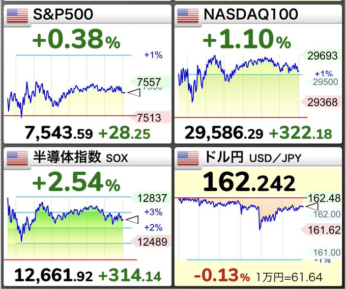 kanihasamiumai's tweet photo. S&P500は再び上昇📈

✅ CPIは市場予想以上に鈍化✨
✅ トランプ氏もホルムズ海峡通航料20％案をわずか1日で撤回😇
市場心理も落ち着きを取り戻し、リスクオンムードが広がっています。

次の注目はS&P500の最高値7,600ptチャレンジ🚀

短期のニュースに振り回されず、

引き続き、寝て待ちましょう💤📈