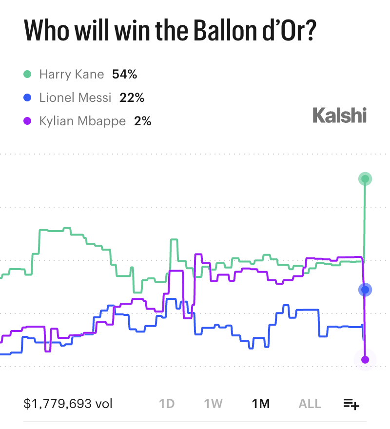 KalshiFC's tweet photo. BREAKING: Harry Kane is now the clear favorite to win the Ballon d'Or:

54% — Harry Kane
22% — Leo Messi
12% — Lamine Yamal
10% — Jude Bellingham
3% — Ousmane Dembélé
2% — Kylian Mbappé https://t.co/V15rz76lrZ