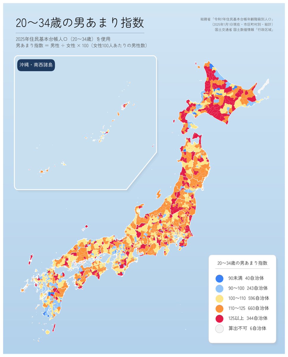machi_measure's tweet photo. 20〜34歳では、全国的に「男余り」が起きています。
2025年時点では、女性100人に対して男性は約106.4人。そこで、都道府県ごとの「男余り指数」を計算し、可視化しました。

男あまり指数は、「20〜34歳男性人口 ÷ 20〜34歳女性人口 × 100」で算出しています。指数が100を超えると男性が多く、100なら同数、100未満では女性が多いことを示します。

地図を見ると、北海道をはじめ、やや僻地感のある地域で男あまりの傾向が見られます。ただし、同じ北海道でもオホーツク沿岸ではむしろ「女あまり」となっている地域があります。

大都市周辺では比較的バランスが取れている印象ですが、京阪神では、やや女あまり気味に見えます。九州では女あまりの地域が明確に多い状況。

データには、総務省「令和7年住民基本台帳年齢階級別人口」を使用しました。基準日は2025年1月1日で、日本人住民と外国人住民を含む総計です。20〜24歳、25〜29歳、30〜34歳の人口を、男女別に合算して算出しています。