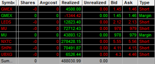 Jin67171's tweet photo. $488K+ What a day. Solid opportunities on both small and large cap as usual. 

$MU  This was my main trading vehicle on the large-cap side today. The price action was very readable, and the scalping was honestly stress-free. I was able to anticipate the moves pretty well most of the time and capitalize on both sides throughout the day.

$NXTC  This was my main small-cap play today. The merger news created a massive disconnect in valuation, and after digging into the deal structure, I felt the move was way overextended. I patiently waited for my entries and stayed with the trend as it faded pretty much all day. 

Still on vacation in Oahu. Honestly, it's very hard to trade in the Hawaii time zone. The market opens at 3:30 AM here, but I still woke up super early and ended up trading pretty much all day 🙃 For the next two weeks, I'm really going to try to stay away from the market 😅 GL to all !