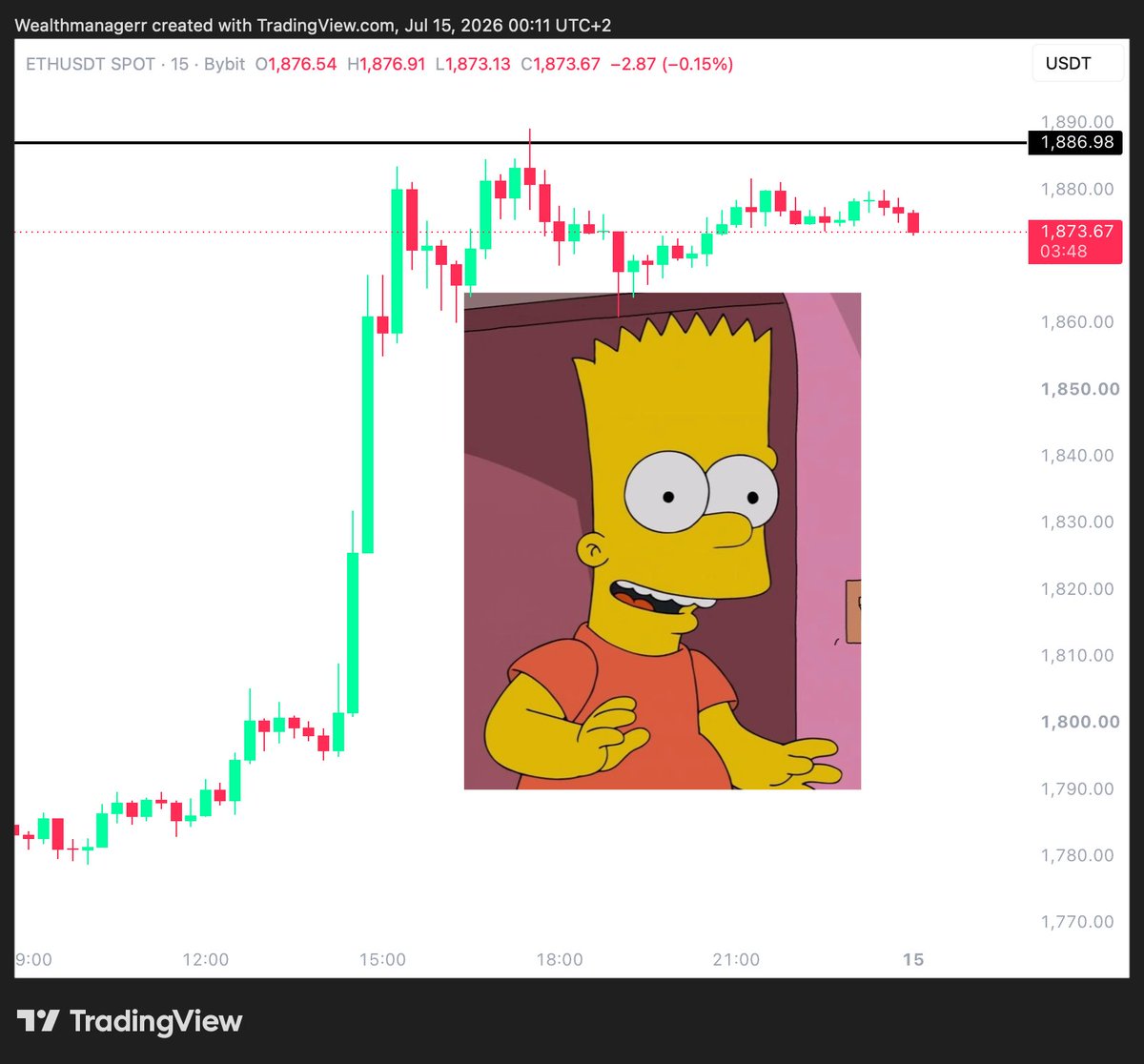 Wealthmanager's tweet photo. The $ETH chart looks like it’s preparing for a classic Bart pattern.

Let’s see if this setup plays out in the coming days. https://t.co/sP733MnU1H