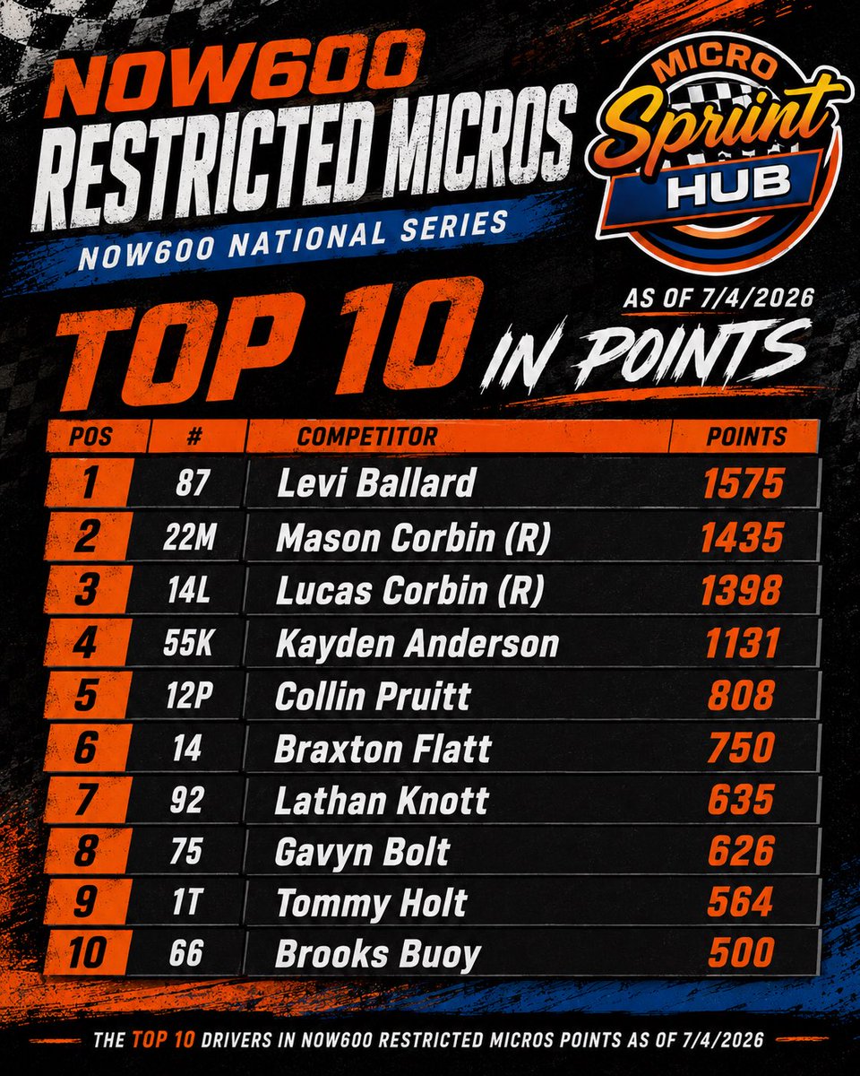 thejrob_19's tweet photo. @NOW600Series National points standings as of now. https://t.co/XTFKDTmfAX