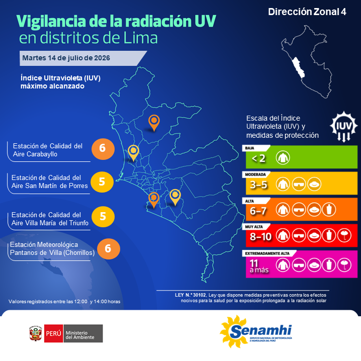 Senamhiperu's tweet photo. #RadiaciónUV #Senamhi #Minam En Lima, los distritos al norte y sur de la capital registraron un nivel de radiación alto este 14 de julio.
#CuidaTuPiel Utiliza gorros de ala ancha, sombrillas, lentes de sol, prendas de manga larga y protectores solares. https://t.co/ulqi23Geut