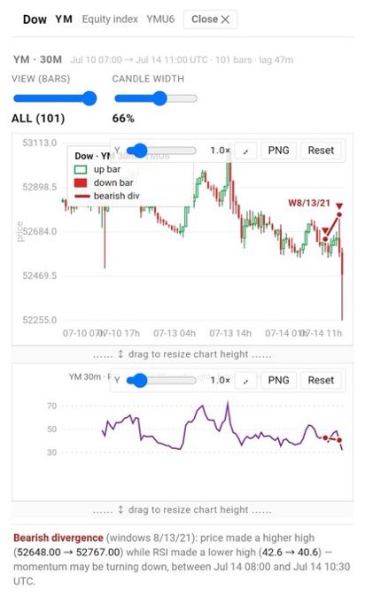 predictionAlgo1's tweet photo. $nvda

The whole market is going to go down from here. Not necessarily a huge move. But this will be highly profitable if you're at high leverage. Then you can finally get a signals 24 hours a day automatically courtesy of claude's fable... https://t.co/yVzu1ZMIfV
