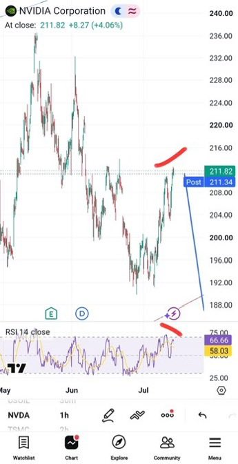 predictionAlgo1's tweet photo. $nvda

The whole market is going to go down from here. Not necessarily a huge move. But this will be highly profitable if you're at high leverage. Then you can finally get a signals 24 hours a day automatically courtesy of claude's fable... https://t.co/yVzu1ZMIfV