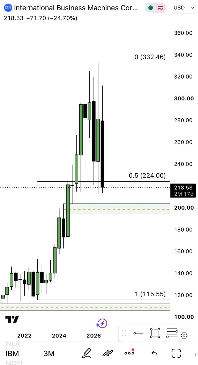 MandoTrading's tweet photo. $IBM SMOKED

BUT the Yearly bullish imbalance in discount of the bullish price run has been tagged. 

Quarterly bullish imbalance is approaching, and the layers of confluence begin to stack there. 

The speed of these discount retracements can be alarming sometimes, but back testing historical data will settle the stomach.