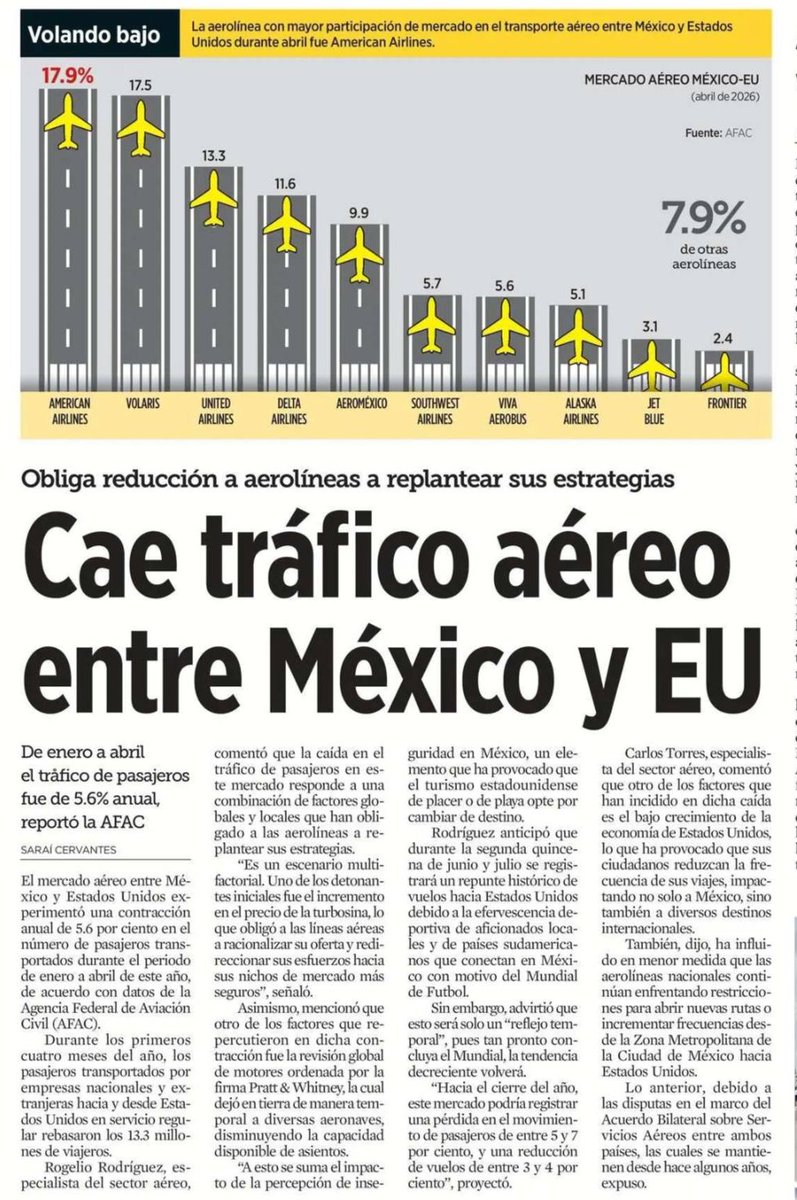 FDoringCasar's tweet photo. OOOTRO fracaso más de @Claudiashein y el #CártelDeMorena ha sido el sector aéreo con una reducción del 5.6% de enero a abril según reportó @AFAC_mx en el número de pasajeros reportados

Después llegó @FIFAWorldCup y afortunadamente mejoró como en el caso de Guadalajara, pero no nos engañemos, es tan sólo un espejismo temporal