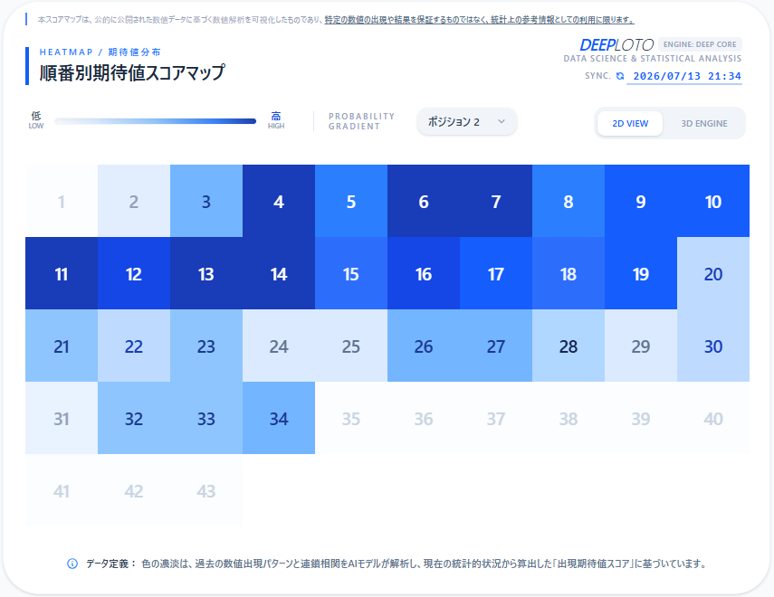 DEEPLOTOJP's tweet photo. 【20年以上の重みを、1秒の演算に】
#ロト6 #データ解析
過去の抽選データを個人で集計・分析するには膨大な時間がかかります。
DEEPLOTOはその全プロセスを自動化し、あなたの「仮説」を瞬時に検証し、統計的期待値として算出できます。
データが、あなたの判断の根拠になります。 https://t.co/RNiBijevvu