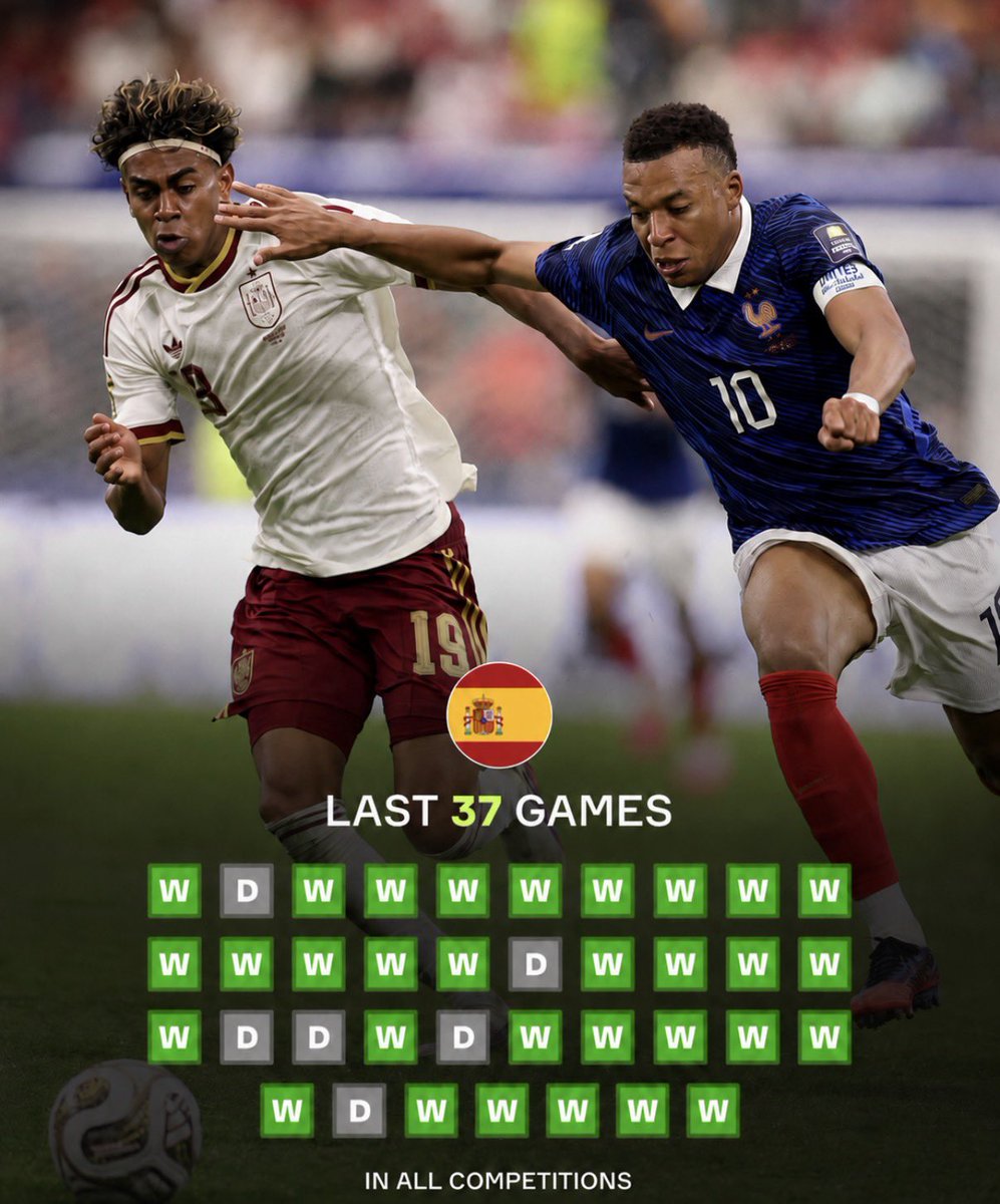 Fooootest's tweet photo. スペインは公式戦37試合無敗🇪🇸🔥

イタリアの無敗記録（2018-2021）に並び、W杯決勝で新記録の可能性 https://t.co/RODGmYtSyS