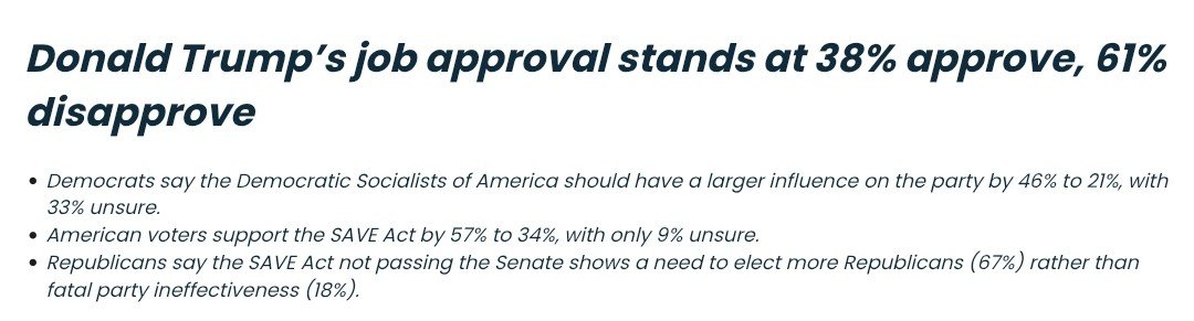 IAPolls2022's tweet photo. NATIONAL POLL By Echelon Insights (A)

Pres. Trump
Approve: 38% (-2) 
Disapprove: 61% (+2)

Lowest second term approval 
——
Trump's net approval on key issues

🟤 Immigration: -13
🟤 Foreign policy: -22
🟤 Economy: -26 (new low)
——
Generic Ballot
🟦 DEM: 50% (=)
🟥 GOP: 44% (=)

Ext/very motivated to vote: D+11
——
(+/- vs June) | July 9-13 | 1,004 LV
https://t.co/tIUT3hpHTK