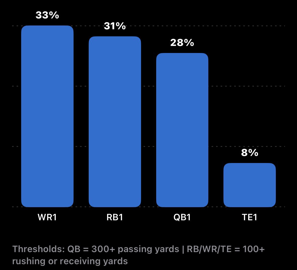 jpep20's tweet photo. I wanted to answer a simple question for #SFB16

Which position actually benefits the most from yardage bonuses?

So I built a probability model.
 
Instead of relying on season totals, I estimated each player’s single-game yardage distribution using projected yards per game and historical week-to-week volatility by position.

Then I calculated how often players are expected to hit common bonus thresholds:

• QB: 300+ passing yards
• RB/WR/TE: 100+ rushing or receiving yards

Here’s what the model found:

🏈 WR1s: 33% of games
🏈 RB1s: 31%
🏈 QB1s: 28%
🏈 TEs: 8%

The takeaway is not that you have to draft WR-heavy.

You can lean into WR like the rest of the fantasy world, but the gap between elite WRs and elite RBs is much smaller than the market often treats it.

That means you can also build through RB, give up very little in bonus equity, and zig while everyone else zags.

In bonus formats, elite RBs may be one of the cleanest ways to exploit current draft-room behavior.