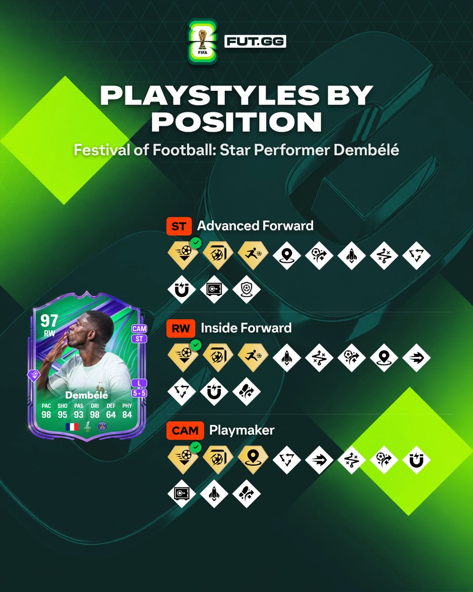 FUTxGG's tweet photo. 🟢🟣 The Best PlayStyles by position for the Quarter Finals Star Performers!

Check out the best PS Combos and roles for each 👇

🇫🇷 Ousmane Dembélé https://t.co/gQhq3U15bM
