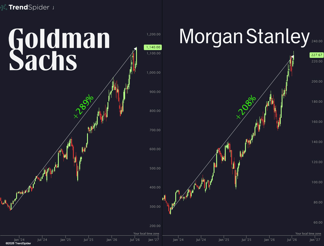 TrendSpider's tweet photo. Investment banks have been absolutely printing since late 2023 🔥

Goldman Sachs $GS +289% 
Morgan Stanley $MS +208% https://t.co/JloCPX6qmV