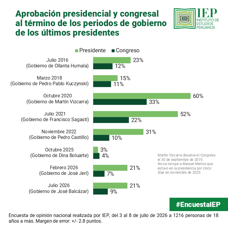 IEPeruanos's tweet photo. #EncuestaIEP
En los últimos diez años, Martín Vizcarra (60%) y Francisco Sagasti (52%) son los únicos presidentes que concluyeron su gestión con niveles de aprobación superiores al 50%. https://t.co/OF1v5guoX4
