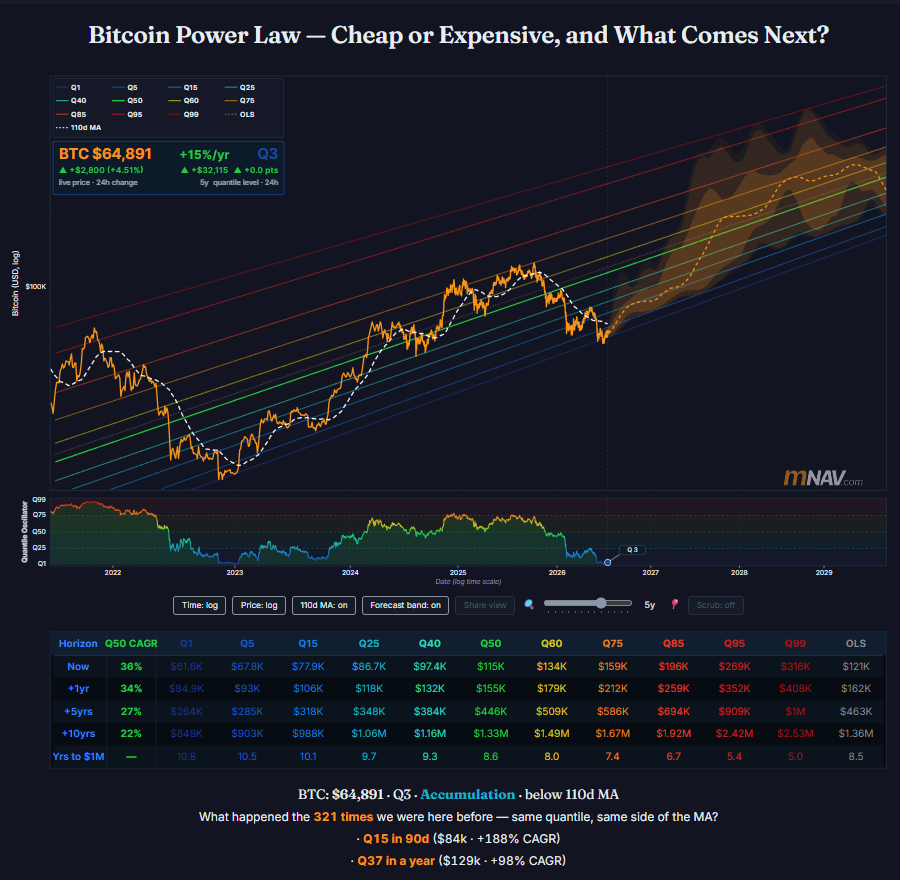 BitcoinPowerLaw tweet picture