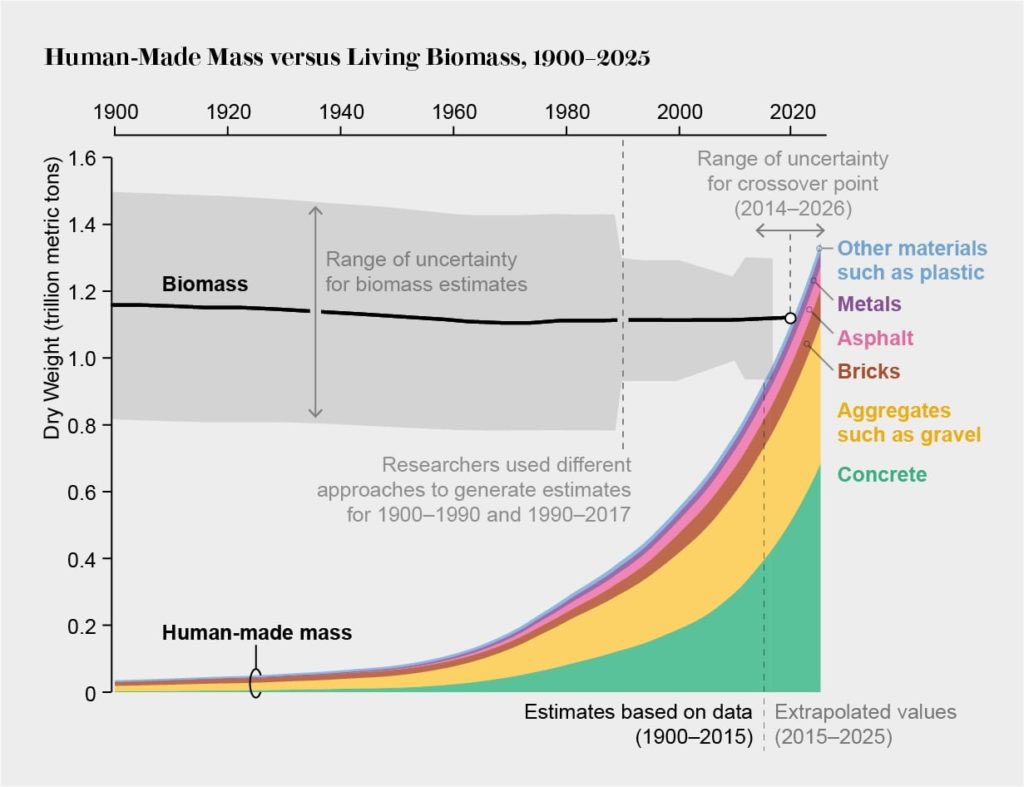 Object_Zero_'s tweet photo. Human-Made Mass v Biomass

In the past 5 years, the Human-Made Mass on Earth has eclipsed the Biomass of life on Earth.

This is quite a stunning statistic, and the chart below is even more stunning because it illustrates the scale and robustness of this trend.

Human civilisation is gradually transforming much of our environment, in particular our use of concrete to sculpt and shape the environment to our economic needs.

The Earth will host over 1 trillion tonnes of concrete by the end of the decade and this figure is doubling every 20 years or so.

Counter to popular belief, the biomass of Earth is also rising. It reached a nadir in 1965 but biomass is now in a state of rebound as increased CO2 levels in the atmosphere accelerate photosynthesis and the carbon cycle. 

Green plants are growing faster than ever as organic carbon that was trapped in Triassic and Jurassic geological formations is rapidly recovered to the surface and released into the atmosphere as part of our energy industry.

The future Earth is going to have a lot more concrete and a little more leaf cover.

The long term impact of these trends should not be overlooked. Both are good. The planets landmass should be both greyer and greener.

Having said that, the construction curve is an asymptote because all the best sites are already taken and we are developing increasingly less favourable sites. The marginal construction site naturally weakens and diminishes as we continue to expand our development horizon.

But for now, the world has been building faster, even though in some countries it feels stagnant (some countries are stagnant), collectively humanity is booming.

This is how we address poverty. We build.

By 2060, humanity should have 5 trillion tonnes of stuff and it’s not going to stop there.

We have at least 450 years of 3% GDP growth until the planet is so hot it’s a self luminous orb (like the sun).

It’s good to have some planetary context of your moment in time, it makes it much easier to understand the future relative to the past, and relative to today.