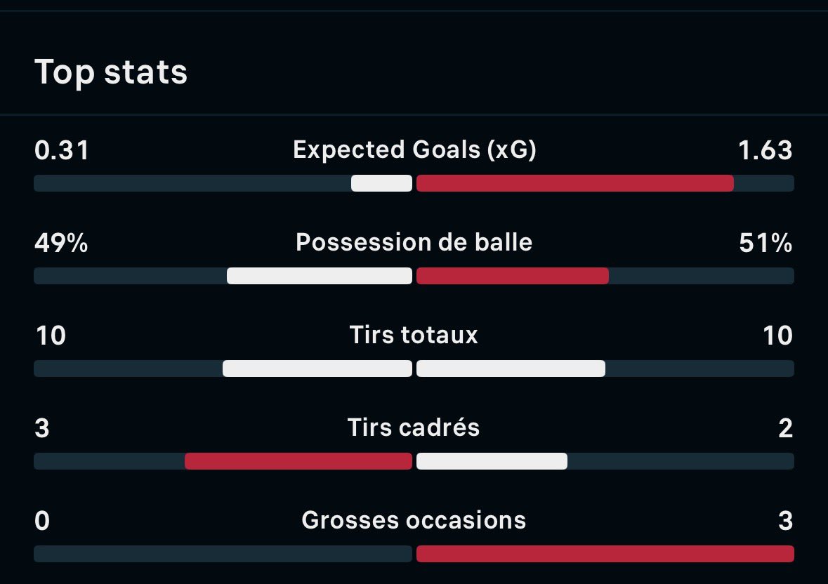 b7_angelo's tweet photo. Soirée très décevante… 😕

Impossible de valider quoi que ce soit ce soir, même pas un but des 2 côtés 

Très grosse déception du côté de l’équipe de France, qui a affiché un niveau bien en dessous des attentes. L’Espagne a fait le travail et mérite sa qualification.

1/2 ↩️ https://t.co/4eAeOZPmWg
