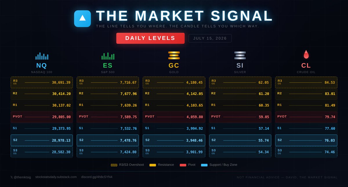 TheMktSig's tweet photo. Free daily road map β July 15. π―
NQ Β· ES Β· Gold Β· Silver Β· Oil
All seven levels. All five markets. Fresh off the close every night at 5 PM Central.
$NQ $QQQ $ES $GC $SPY $SPX #futures #daytrading #futurestrading #pivotlevels #thinkorswim
Not financial advice. β David, The Market Signal