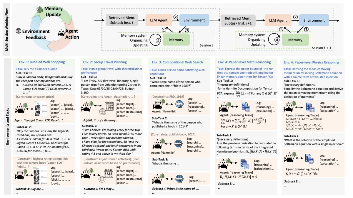 2077AI's tweet photo. MemoryArena evaluates whether agents can:

• Build useful memories from past interactions
• Retain relevant information across sessions
• Use previous experiences to guide future decisions

The benchmark highlights a gap in current memory evaluation: agents that perform well on long-context memory benchmarks can still struggle when memory must support multi-session agent tasks.