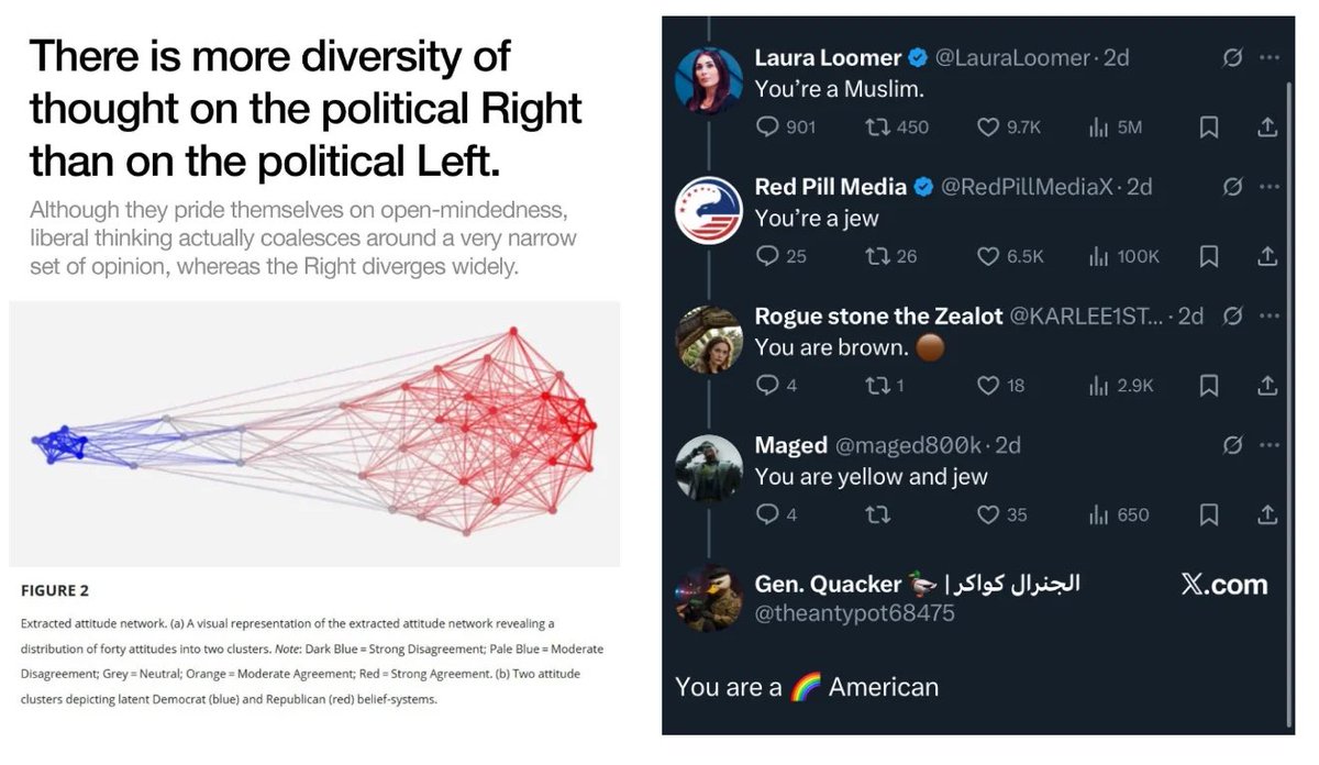 n252465's tweet photo. @xcolt_45 @benbackupbackup a study of diversity of opinion among political right vs left https://t.co/4zyPlfgP0w