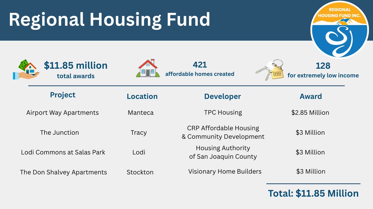 SJCOG's tweet photo. 🏠Unlocking the chance at a place to call home just got a huge boost! Acting as the San Joaquin Regional Housing Fund Inc. Board, the @SJCOG Board just OK’d nearly $12M to help fund four affordable housing projects in San Joaquin County. Read more: https://t.co/73OB42mihL. https://t.co/Ec3lqpJDhY
