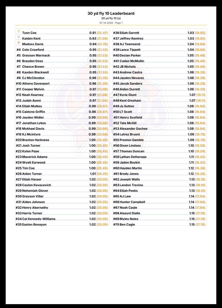 CHSHurricaneFB's tweet photo. IRON SHARPENS IRON! 
The latest 30-Yard Fly Leaderboard is out! 👀 @OVRPerformance 

Keep pushing, keep competing, and remember… leaderboards aren’t just about where you are today. They’re about motivating everyone to get better tomorrow. #Canes #GreatToBeInTheVille https://t.co/REyD5w8sXI