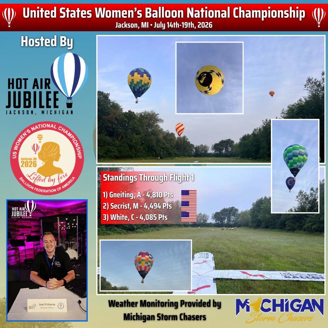 MiStormChasers's tweet photo. It was an exciting start to the United States Women's Balloon National Championship this morning in Jackson, MI hosted by Hot Air Jubilee! Our chief Meteorologist Joel Fritsma and forecaster Alex Melendez are on site for weather monitoring over the next several days providing forecast information, insights, and safety bulletins for any inclement weather that is set to impact the championship.

Congrats to all the pilots after the first flight of competition at 6:30 am EDT earlier this morning, July 14th, 2026. Amy Gneiting leads the way with 4,810 points, with McKenna Secrist in 2nd place at 4,494 points, and Cheri White rounding out the top three with 4,085 points. There are 18 pilots from all across the United States and the Netherlands involved in this week of flights.

While the evening flight was canceled tonight due to excessive feels-like temperatures around 104°F, you can follow the competition all week long on the Hot Air Jubilee app, or online at https://t.co/owCraEDbMP!