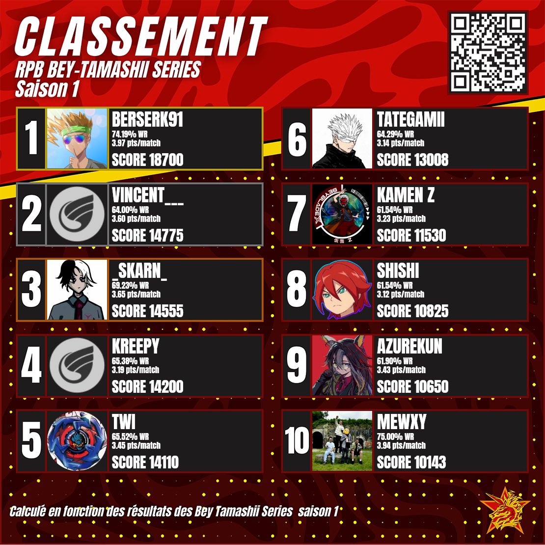 rpb_ey's tweet photo. Le Top 10 actuel du Bey Tamashii Séries update depuis le BTS #6 
De beaux noms 👀 https://t.co/anUCLa8dbz
