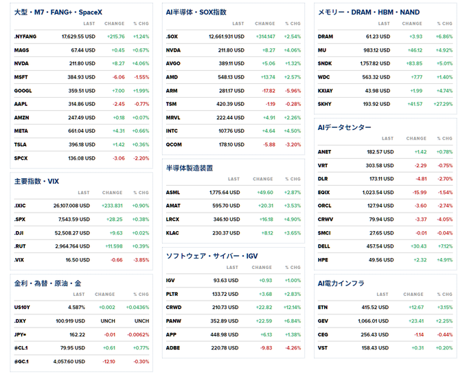 rrrrrock__'s tweet photo. AI・半導体マーケット
📊 本日まとめ
✅ SOX指数 +2.54%
✅ DRAM +6.86%  
🔥 SKハイニックスADR +27.29% ⭕（爆上げ！）  
❌ IBM -25.21%
4-6月期決算で1株利益が予想未達。顧客がAIインフラ投資を優先し、ソフトウェア支出を抑制した影響大と説明。
👉 ソフトウェア株にも売りが波及
・MSFT -1.55%
・ORCL -2.74%
・ADBE -4.26%  
ただし サイバーセキュリティーは強い
・CRWD +12.14%
・PANW +6.84%
・PLTR +2.83%  
AI投資の「選別化」が鮮明に🌟
#AI #半導体