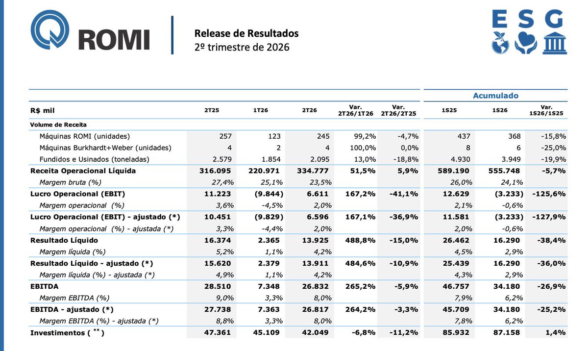 NetoInvest's tweet photo. Novos resultados do 2T26 da #ROMI3 https://t.co/JFUJCuuPnf