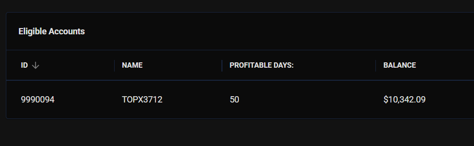 JoshuaTrades's tweet photo. I've now hit 50 winning days on my @Topstep live account.
When I think about long-term success, this is exactly what I like to see.

Very thankful to be keeping this account in good health. https://t.co/XFrtn3WQWv