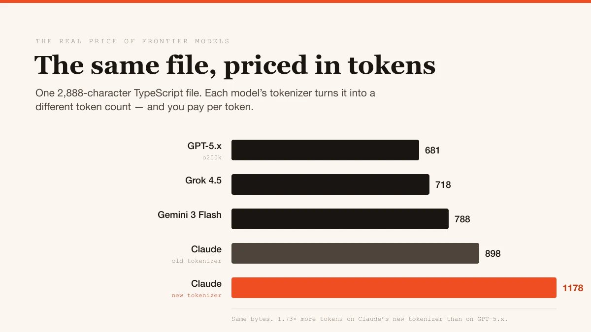 zesak's tweet photo. El mismo código TypeScript cuesta un 73% más en #Claude que en #GPT según este análisis.
https://t.co/60CQLMQZ5k https://t.co/eDzyLBn8Bv