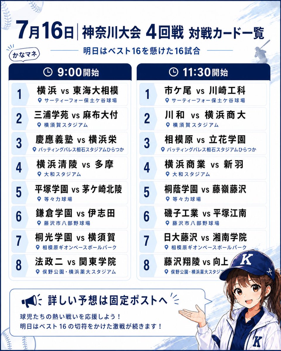 kanamane89's tweet photo. 【神奈川高校野球】
今日は神奈川大会の試合はお休み⚾️

明日はついにベスト16を懸けた4回戦🔥

注目は、横浜－東海大相模。

ほかにも、

・川和－横浜商大
・相模原－立花学園
・桐蔭学園－藤嶺藤沢
・藤沢翔陵－向上
など、簡単には勝敗を決められないカードが並びました👀

市ケ尾、横浜商業、慶應義塾、法政ニ、横浜清陵などの注目校も気になりますね。

4回戦の詳しい予想は、固定ポストからご覧いただけます⚾️