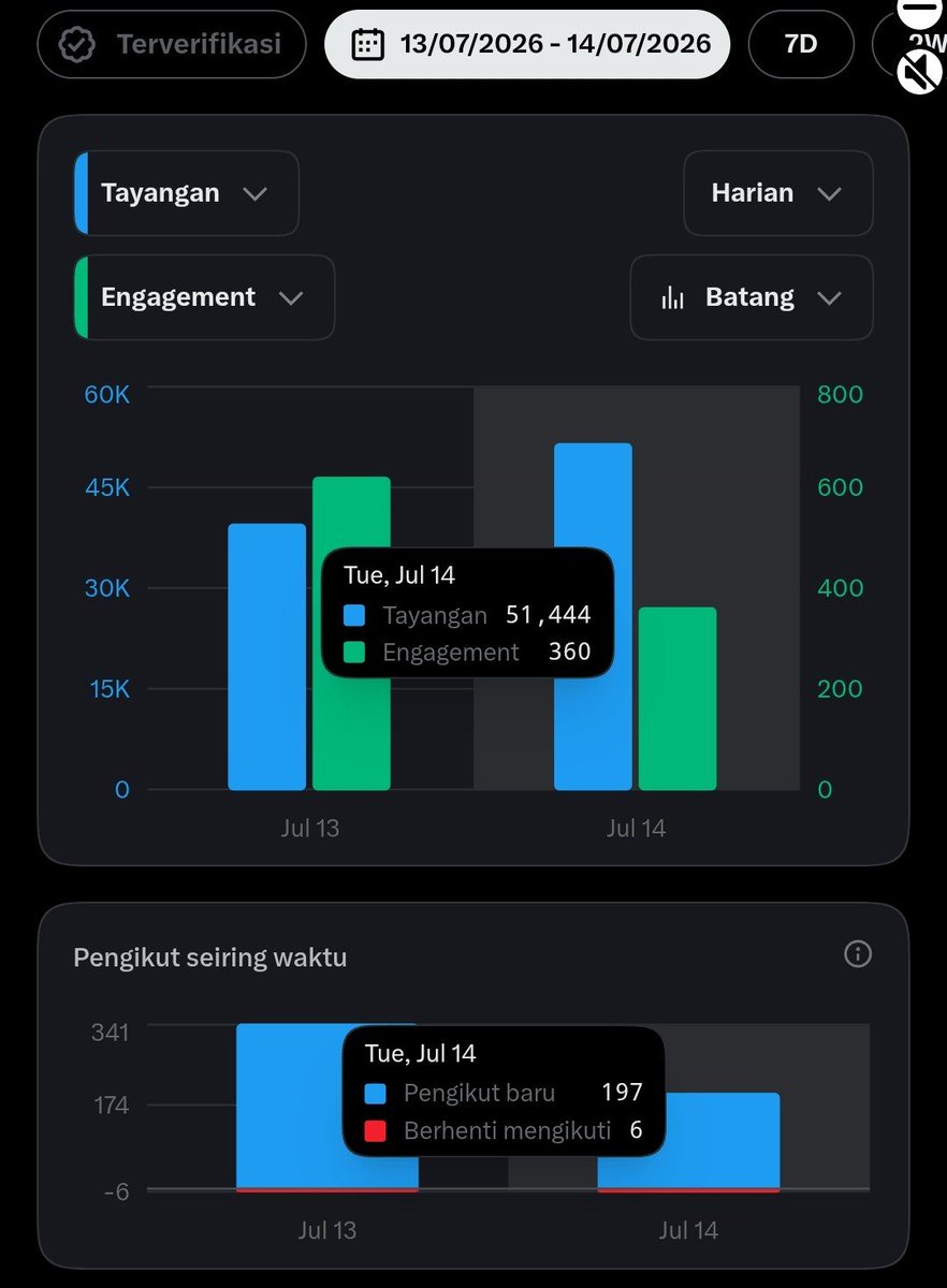 Threadforge_'s tweet photo. Dengan update algoritma terbaru, dapet impresi segini kudu ngeden banget ya😭

Kalian gimana rekan2 seperjuangan? https://t.co/1wDscA4A06