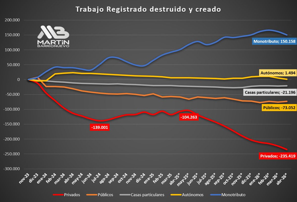 mmbarrionuevo's tweet photo. En abril cayó el empleo registrado privado (-11.700), 
-121.150 trabajadores menos en 11 meses, 
y -235.419 durante el gobierno de MILEI
En abril, también cayeron monotributistas  y autónomos. https://t.co/cINOz9NIxJ