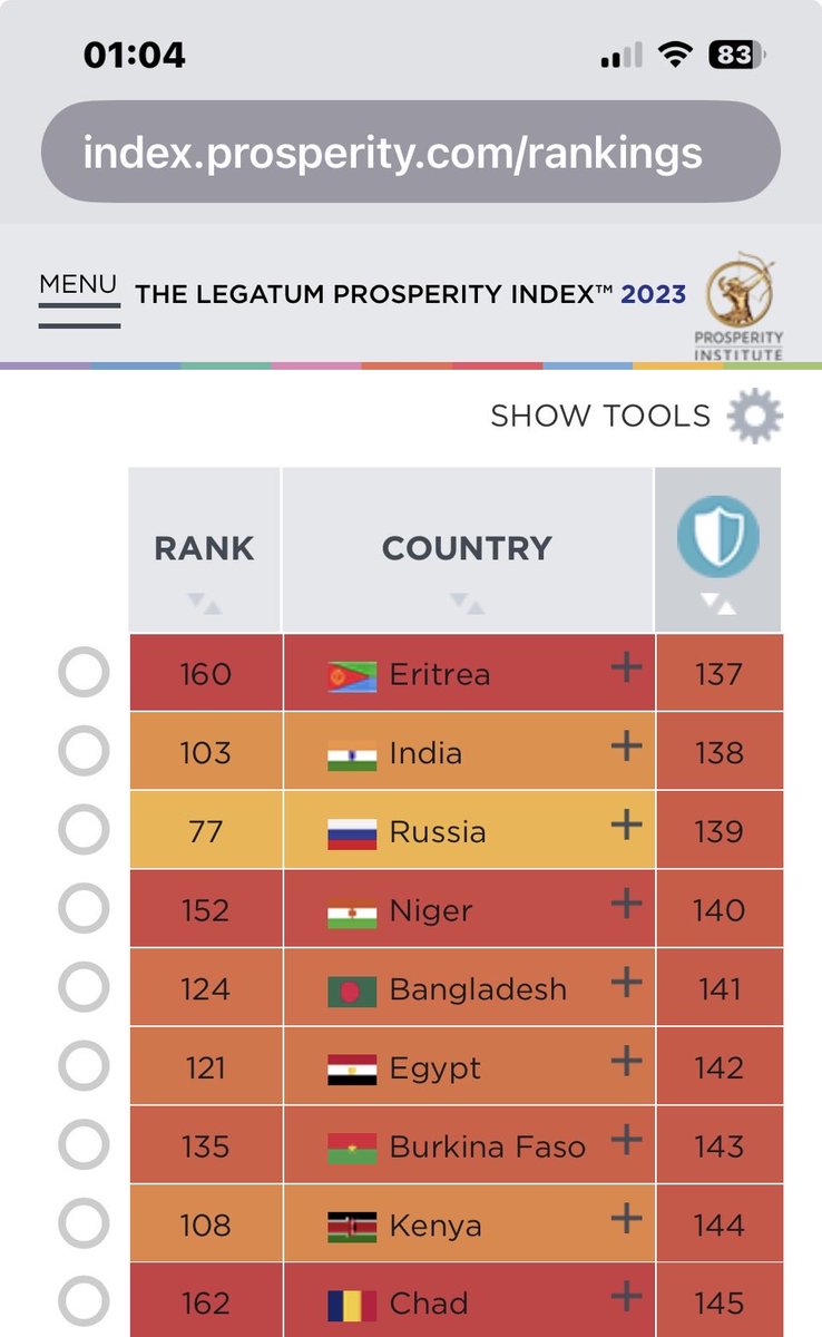 Sol3Tom's tweet photo. @BryceMLipscomb The Prosperity Index ranks russia no 139 of 167 on safety and sequrity and 140 on personal freedom. Iow a shithole. https://t.co/G4keLKXUFX