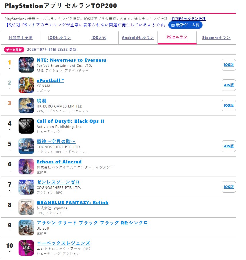 AthlaXD's tweet photo. NTE 1.2 #1 for six consecutive days.
eFootball received an update that outperformed other titles, yet NTE still secured the number one position.

https://t.co/iFl3NvNGgY
https://t.co/x2RUZNQmnR

https://t.co/EMC38jwhCS

#NevernesstoEverness #NTE #异环 #異環 https://t.co/qaDngNnUr2