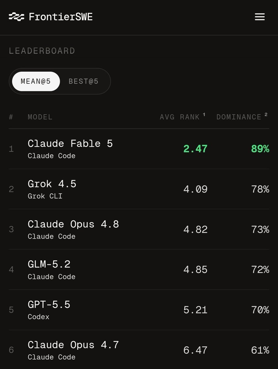 XFreeze's tweet photo. Grok 4.5 just ranked #2 on the FrontierSWE leaderboard, outperforming Claude Opus 4.8 and GPT-5.5

It delivers top-tier coding performance with exceptional speed, strong token efficiency and a much lower cost than many competing frontier models

Grok 4.5 is already one of the best coding models available today, sitting at the very top
