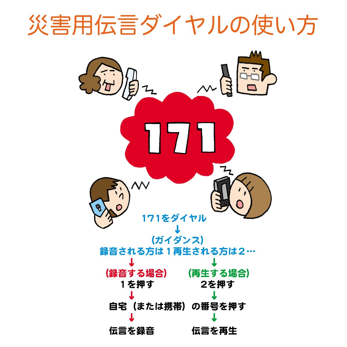 bot39507348's tweet photo. 今日7月15日は災害用伝言ダイヤルの体験利用ができます（毎月1日と15日）。いざという時に家族と連絡を取り合う方法として、災害用伝言ダイヤルの使い方を覚えておくといいですね。 https://t.co/NC3h61TYTk