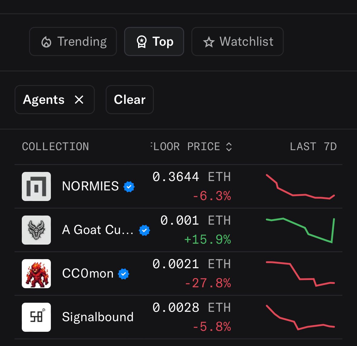 agoatcult's tweet photo. Cult sitting in #2 Agent based NFT project on @opensea 

&amp; we still aren’t minted out 🫠
https://t.co/TQEKzNrcc6 https://t.co/e4iYElhfC1