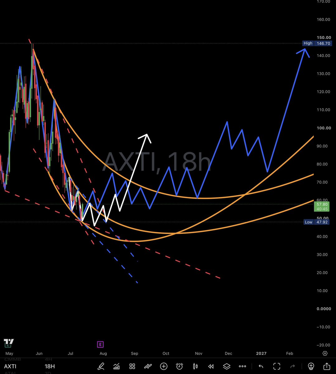 x369shadow's tweet photo. — From the Shadow —

$AXTI is consolidating inside a falling wedge after making a new high.
Momentum is improving, and the broader structure remains constructive.
Current levels look attractive for building a position, in my view.

#AXTI #AI https://t.co/2WQhKCSp77