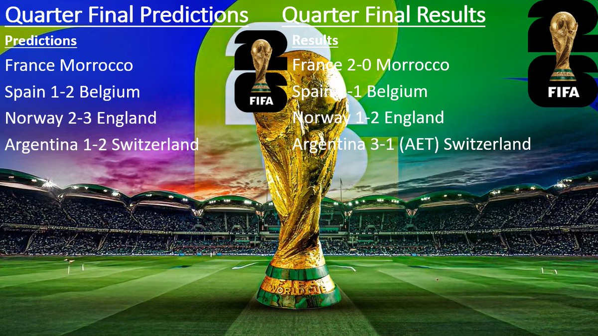 ZaneFootball15's tweet photo. #FIFA2026WorldCup #FIFAWorldCup26 #WorldCup #FIFA #PredictionsResults #TheZaneFootball15 #ZaneFootball15

My @FIFAWorldCup Quarter Final Predictions Results https://t.co/ybQPIxCgAp
