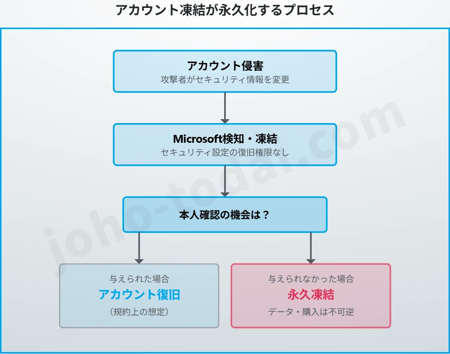 joho_no_todai's tweet photo. Microsoftアカウントを乗っ取られたユーザーが25年分のデータを永久に失った。
OneDriveの家族写真も数千ユーロ分のゲームも復旧不可。

Microsoftは「正当な所有者」と認めた上でこの判断を下している。
暗号化の仕組み上エンジニアでも取り出せず利用規約上も停止の権限がある。

本人確認の機会すら与えられないまま「買い直してください」で終わるのか。